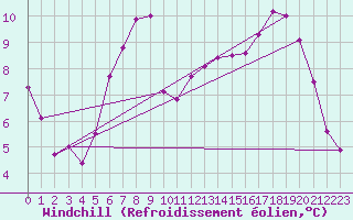 Courbe du refroidissement olien pour Orkdal Thamshamm
