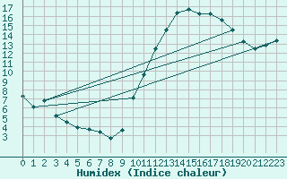 Courbe de l'humidex pour Toulouse-Blagnac (31)