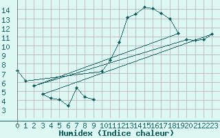 Courbe de l'humidex pour Orly (91)