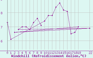 Courbe du refroidissement olien pour Fair Isle