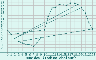 Courbe de l'humidex pour Verneuil (78)