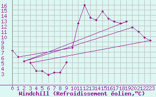 Courbe du refroidissement olien pour Lignerolles (03)