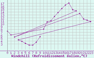 Courbe du refroidissement olien pour Grandfresnoy (60)