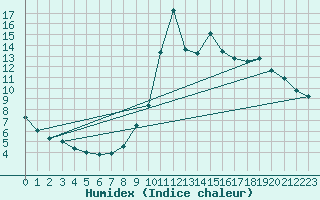 Courbe de l'humidex pour Lignerolles (03)