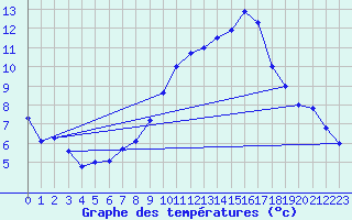 Courbe de tempratures pour Brux (86)