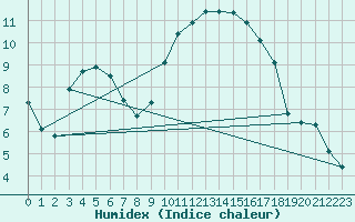 Courbe de l'humidex pour Saint-Igneuc (22)