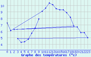 Courbe de tempratures pour Delemont