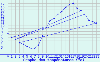 Courbe de tempratures pour Grandfresnoy (60)