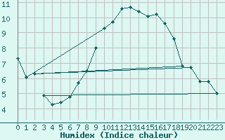 Courbe de l'humidex pour Delemont