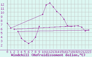 Courbe du refroidissement olien pour Holbeach