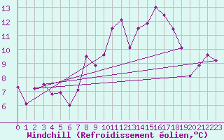 Courbe du refroidissement olien pour Gersau