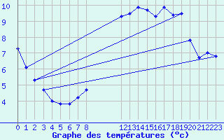 Courbe de tempratures pour Leign-les-Bois (86)