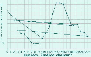 Courbe de l'humidex pour Zaragoza-Valdespartera