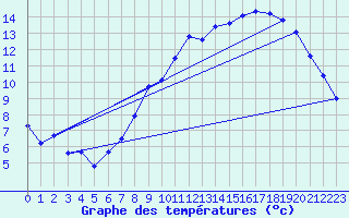 Courbe de tempratures pour Colmar (68)