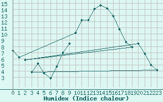 Courbe de l'humidex pour Meiringen