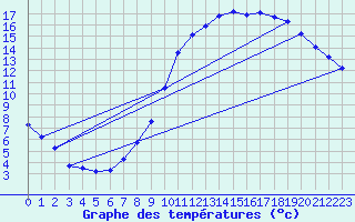 Courbe de tempratures pour Ploeren (56)
