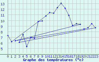 Courbe de tempratures pour La Fretaz (Sw)