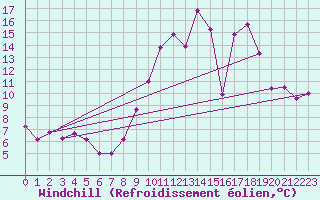 Courbe du refroidissement olien pour Toussus-le-Noble (78)
