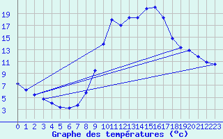 Courbe de tempratures pour Boulc (26)