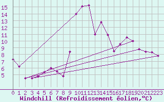 Courbe du refroidissement olien pour Maiche (25)