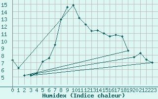 Courbe de l'humidex pour Payerne (Sw)