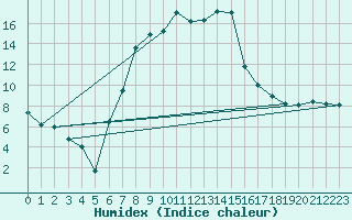 Courbe de l'humidex pour Brasov