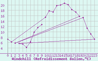 Courbe du refroidissement olien pour Krems