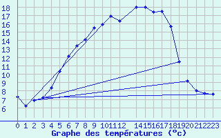 Courbe de tempratures pour Varena