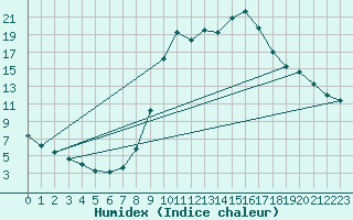 Courbe de l'humidex pour Boulc (26)