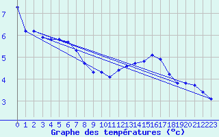 Courbe de tempratures pour Agde (34)