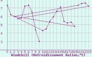 Courbe du refroidissement olien pour Trawscoed