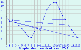 Courbe de tempratures pour Dole-Tavaux (39)