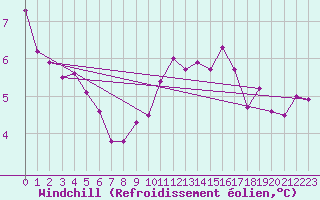 Courbe du refroidissement olien pour Lemberg (57)