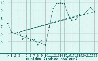 Courbe de l'humidex pour Bannalec (29)