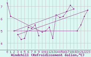 Courbe du refroidissement olien pour Montana