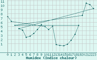 Courbe de l'humidex pour Cardston