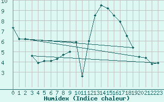 Courbe de l'humidex pour Birx/Rhoen