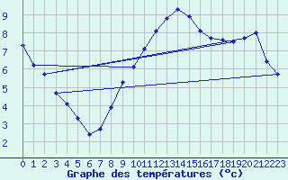 Courbe de tempratures pour Giessen