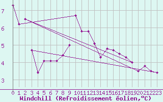 Courbe du refroidissement olien pour Wunsiedel Schonbrun