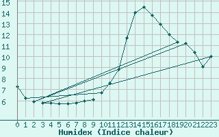 Courbe de l'humidex pour Millau (12)