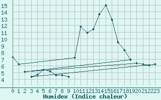 Courbe de l'humidex pour Chatelus-Malvaleix (23)