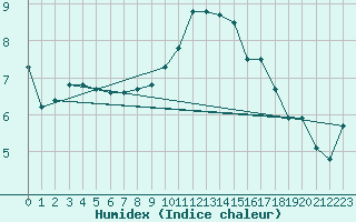 Courbe de l'humidex pour Pontoise - Cormeilles (95)