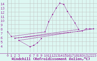 Courbe du refroidissement olien pour Bras (83)