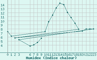 Courbe de l'humidex pour Bras (83)