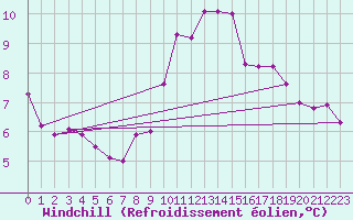 Courbe du refroidissement olien pour Bourg-Saint-Maurice (73)