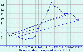 Courbe de tempratures pour Auxerre-Perrigny (89)