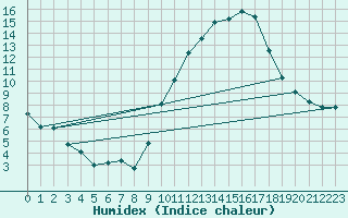 Courbe de l'humidex pour Lemberg (57)