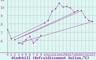 Courbe du refroidissement olien pour Murs (84)
