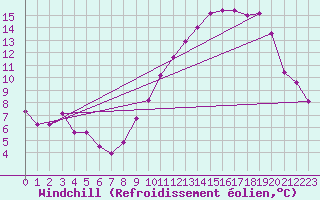Courbe du refroidissement olien pour Florennes (Be)