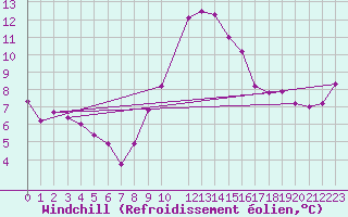 Courbe du refroidissement olien pour La Comella (And)